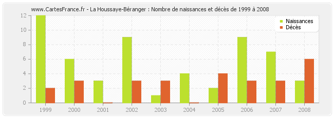 La Houssaye-Béranger : Nombre de naissances et décès de 1999 à 2008